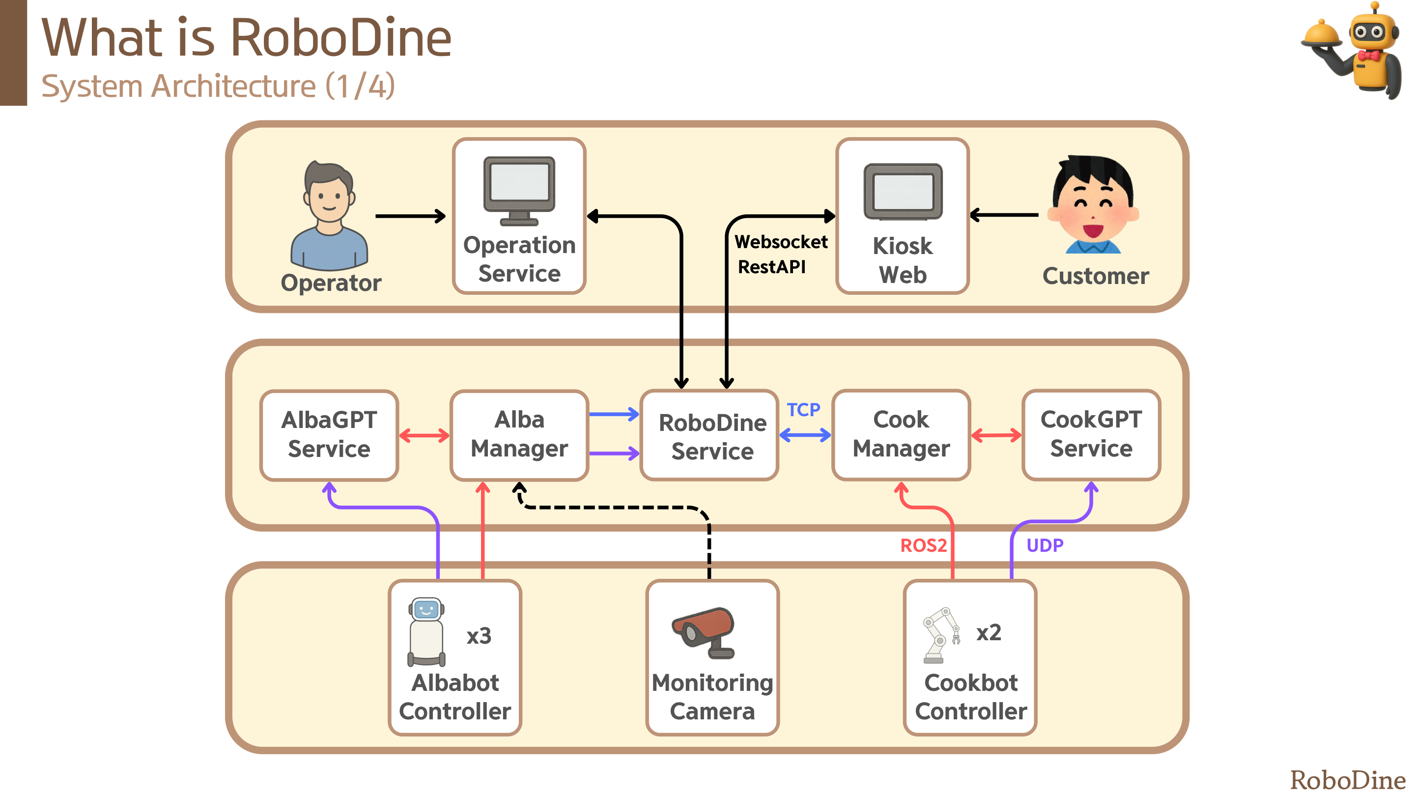 robodine-system-arch